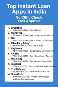Top Instant Loan Apps in India – No CIBIL Check, Fast Approval (2025 Guide)